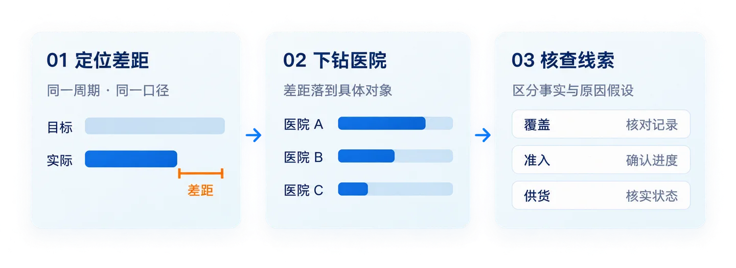 经营分析路径示例:定位差距,下钻医院,再核查覆盖、准入与供货线索,区分事实与原因假设