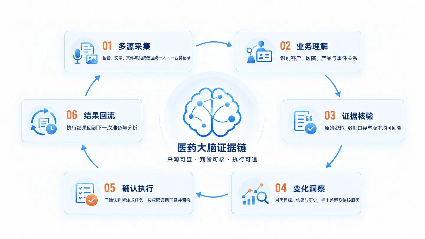 医药业务证据链:来源可查、判断可核、执行可追。六个环节依次连接形成闭环:1. 多源采集,将语音、文字、文件与系统数据纳入业务记录;2. 业务理解,识别客户、医院、产品与事件关系;3. 证据核验,原始资料、数据口径与版本均可回查;4. 变化洞察,对照目标、结果与历史,标记差距及待核原因;5. 确认执行,将已确认判断转成任务,按权限调用工具并留痕;6. 结果回流,执行结果回到下一次准备与分析。
